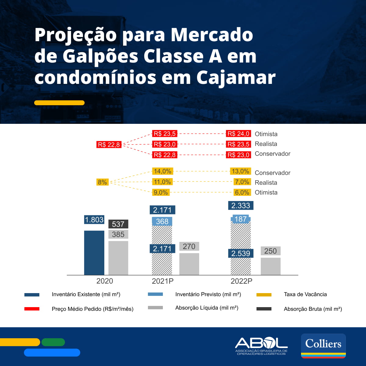  Projeção para Mercado de Galpões Classe A em condomínios em Cajamar