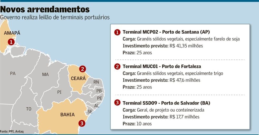  Governo faz leilão de três terminais portuários hoje