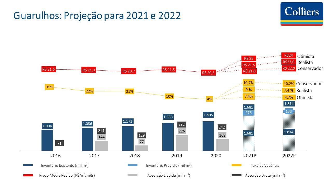  Projeção para Mercado de Galpões Classe A em condomínios em Guarulhos