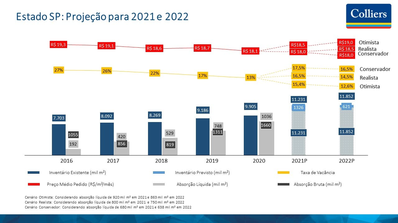  Mercado de Galpões no Estado de São Paulo - Projeções para 2021 e 2022