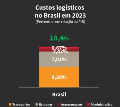  Custos logísticos no Brasil atingem 18,4% do PIB em 2023