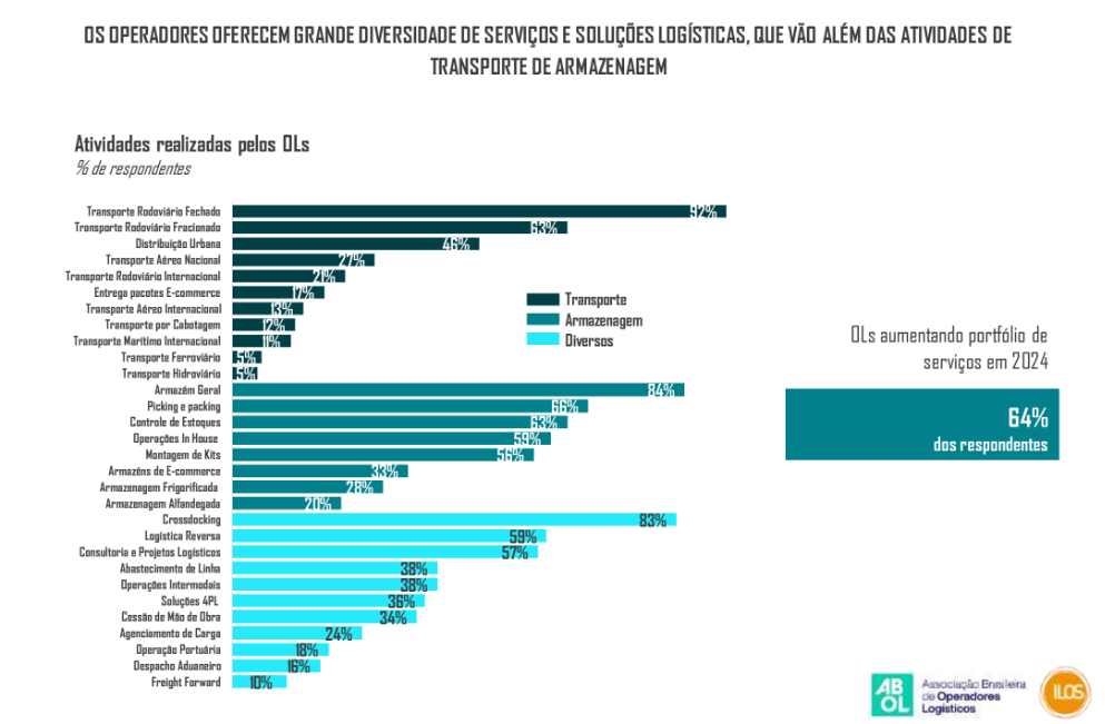  Cerca de 64% das empresas diversificaram sua área de atuação nos últimos anos