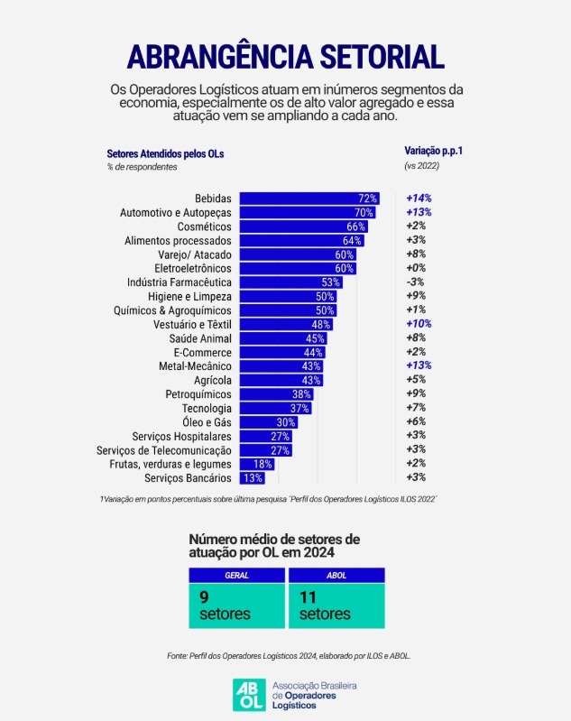  Cerca de 64% das empresas diversificaram sua área de atuação nos últimos anos