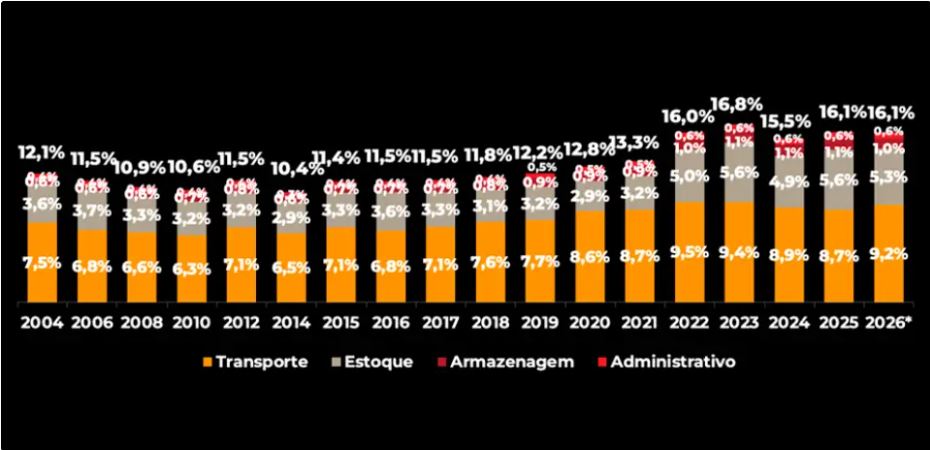  Custos logísticos devem atingir R$ 2,2 trilhões no Brasil em 2026, estima ILOS